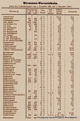 Ilu poznaniakow mieszkało na Wroclawskiej w 1905