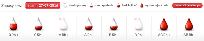 Stan krwii w Poznaniu
