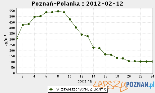 Wyniki badań niedziela 12.02.2012  Foto: WIOŚ