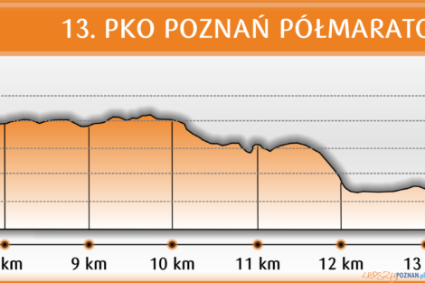 Półmaraton Poznań profil 2021  Foto: materiały prasowe