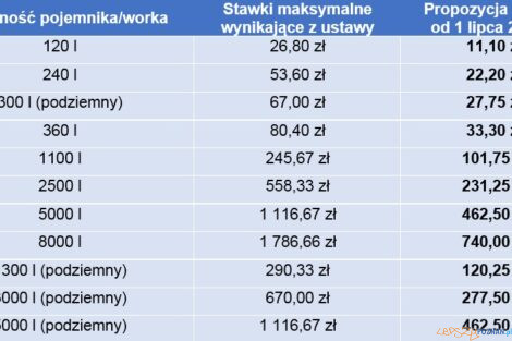 maksymalne stawki za odbior odpadow okreslone w ustawie  Foto: materiły prsowe / UMP