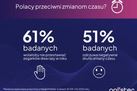 Polacy-o-zmianie-czasu-Pollster  Foto: 