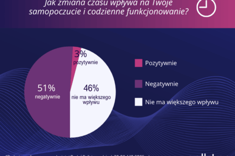 Polacy-o-zmianie-czasu-1Pollster  Foto: 